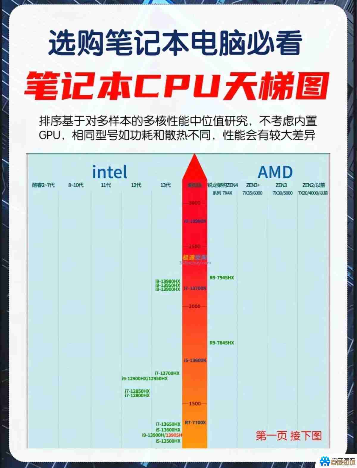 AMD核显加持!这些轻薄本性能出众—天梯图优选机型盘点
