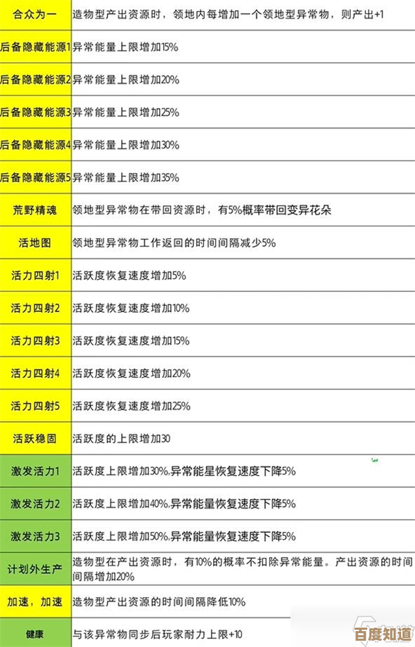 七日世界月之预兆新增配方都在这儿,先看看有哪些好用的. 七日世界月之预兆新增配方都在这儿,先看看有哪些好用的.