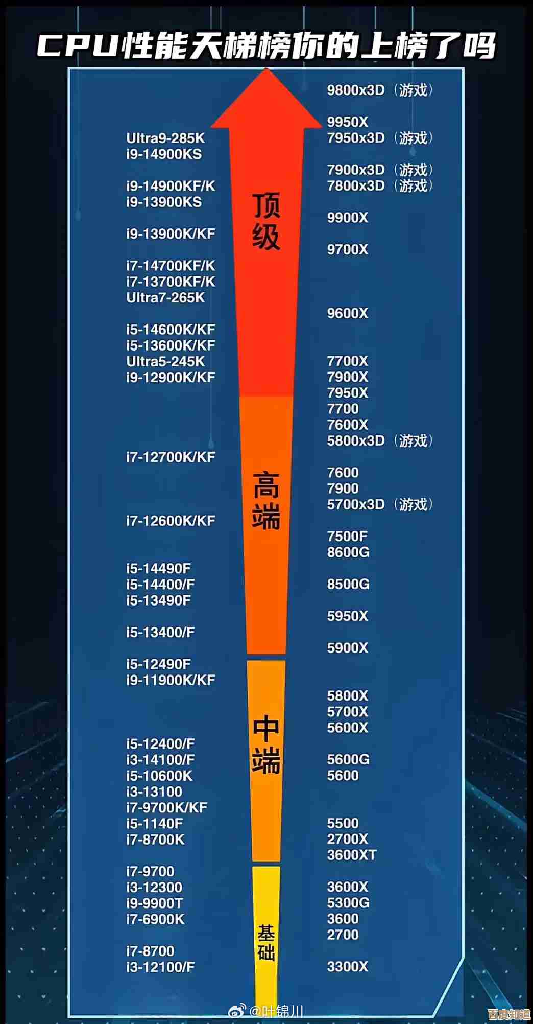 最新处理器性能排名来了!快科技天梯图带你一探究竟 最新处理器性能排名来了!快科技天梯图带你一探究竟
