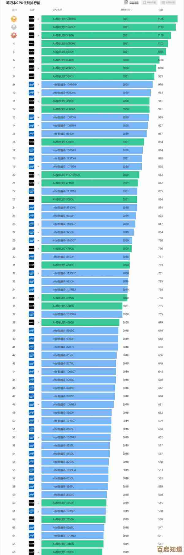 掌握最新2200处理器天梯排名,轻松升级电脑配置攀越效能顶峰! 掌握最新2200处理器天梯排名,轻松升级电脑配置攀越效能顶峰!