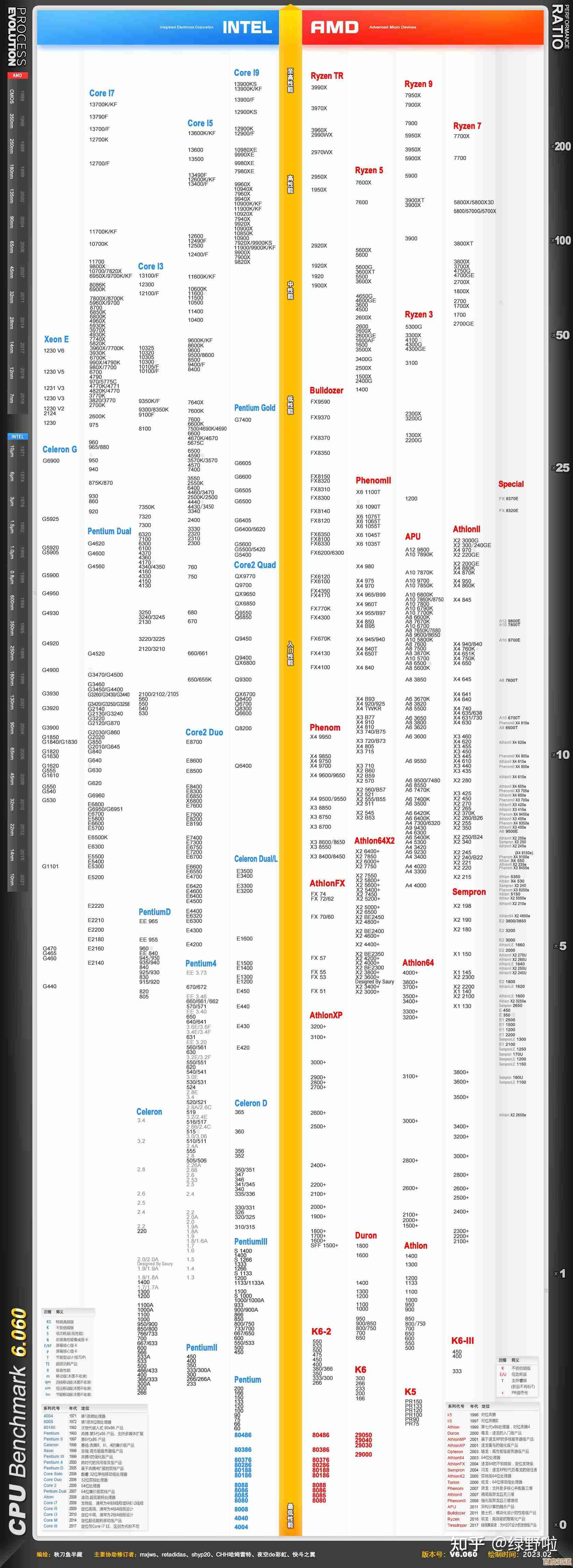 2023年台式机CPU性能天梯图发布，全面升级带来惊人速度提升！