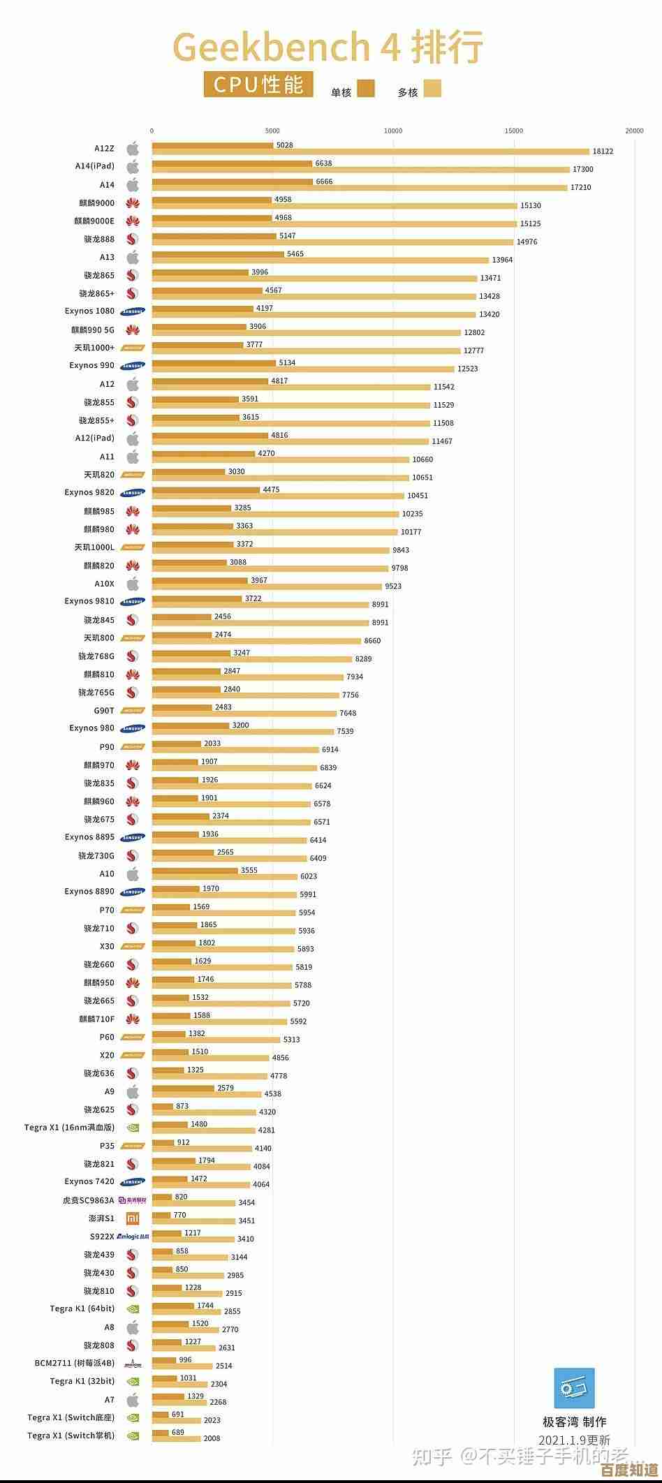 2022年手机处理器性能天梯图:全面解析主流SOC芯片排行榜