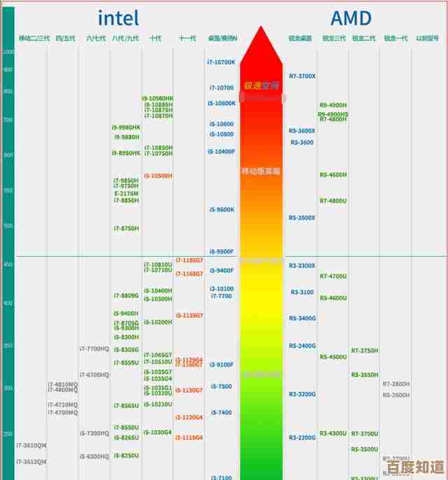 2023年10月电脑CPU天梯排名正式公布,主流型号性能对比一目了然! 2023年10月电脑CPU天梯排名正式公布,主流型号性能对比一目了然!