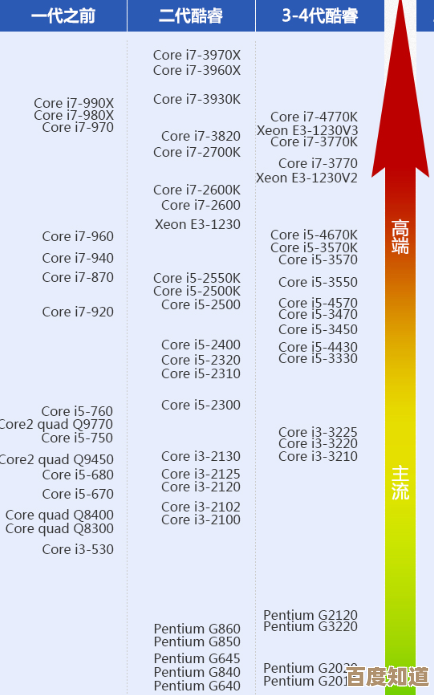 英特尔新一代处理器天梯图解析:性能跃升与架构革新全透视
