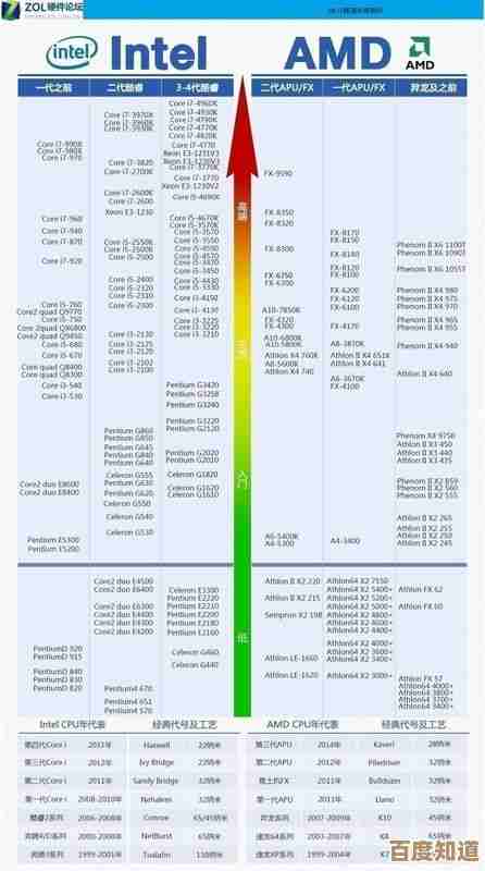 全面CPU性能天梯排行榜:详细对比各型号处理器强弱与技术特点