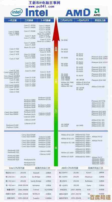 英特尔处理器天梯图全面解读:新一代芯片的性能层级与创新亮点