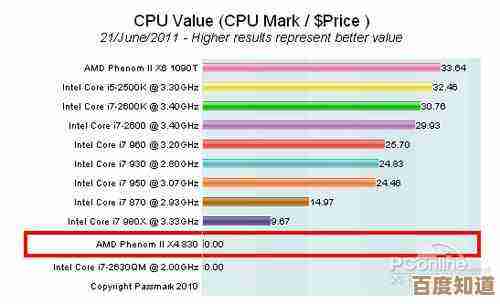 速龙x4 850天梯图性能解析:高效升级,应对多任务无压力!