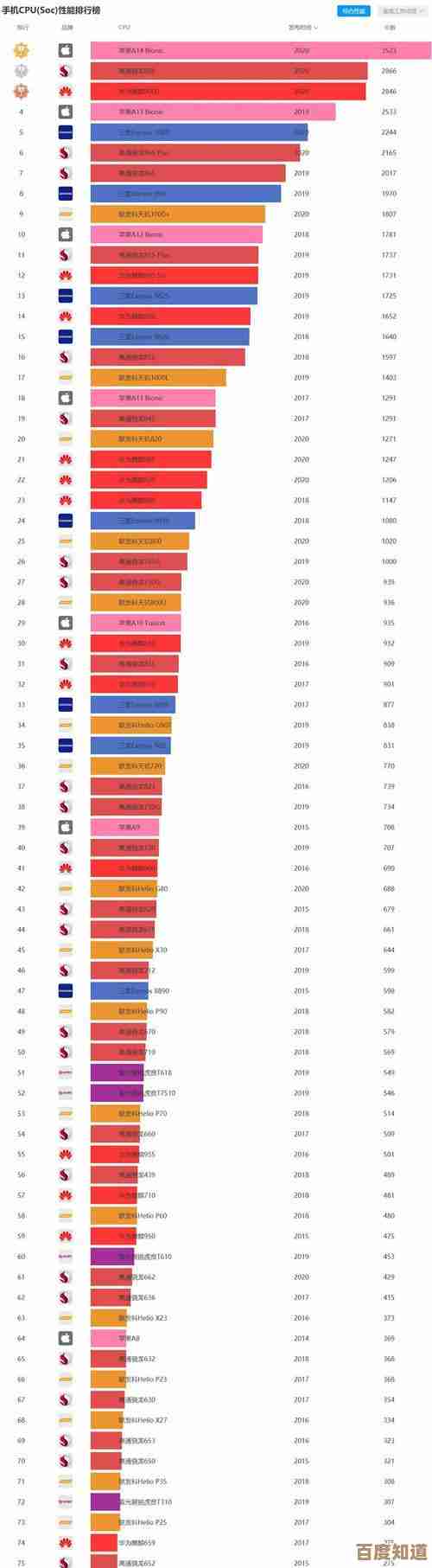四月处理器性能天梯图发布:巅峰排名揭晓,硬件玩家必读!