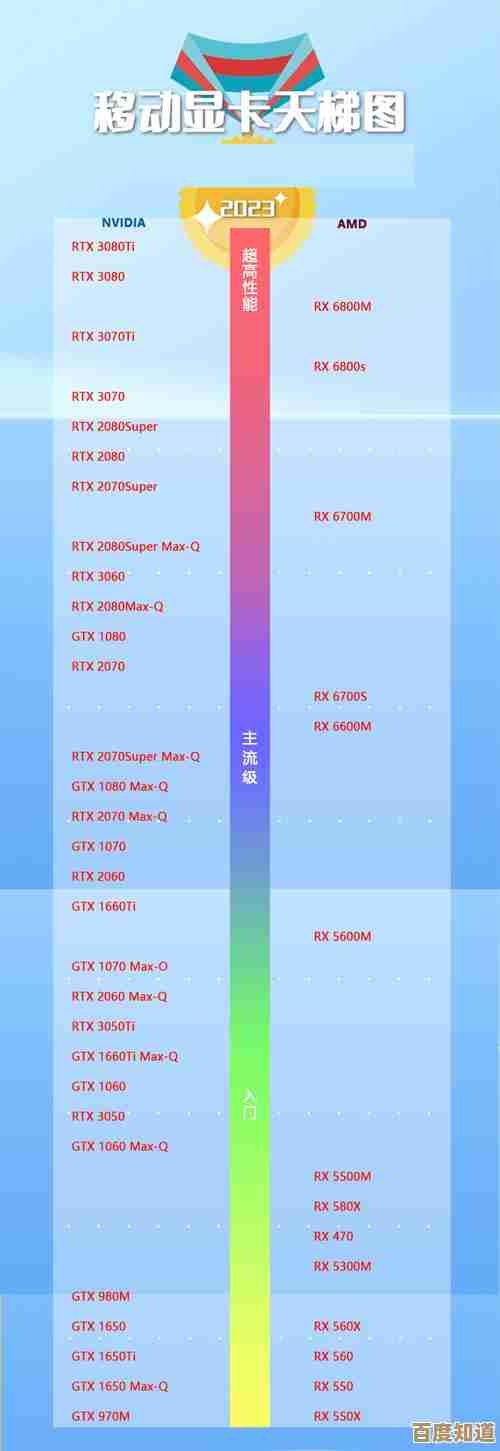 丽台显卡天梯图发布:快科技实测性能排行全解析