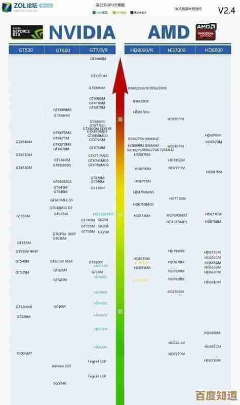 高性能显卡选购终极攻略:通过功耗天梯图轻松锁定理想型号