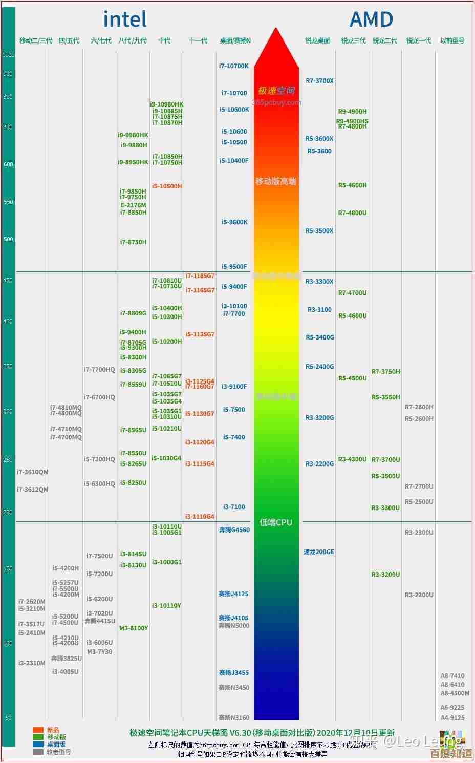 最新笔记本显卡性能天梯图发布,助你选购理想配置