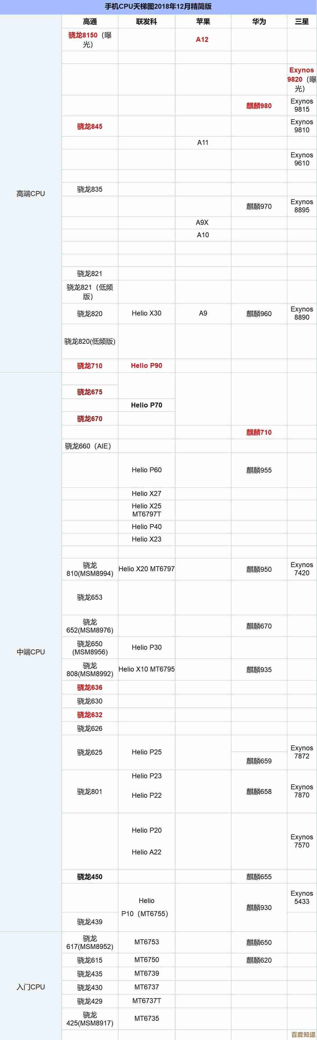 电脑CPU选购指南:借助天梯图找到性能最佳处理器