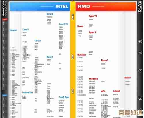最新英特尔九代i7 CPU天梯图:多维度评估性能与能效表现 最新英特尔九代i7 CPU天梯图:多维度评估性能与能效表现