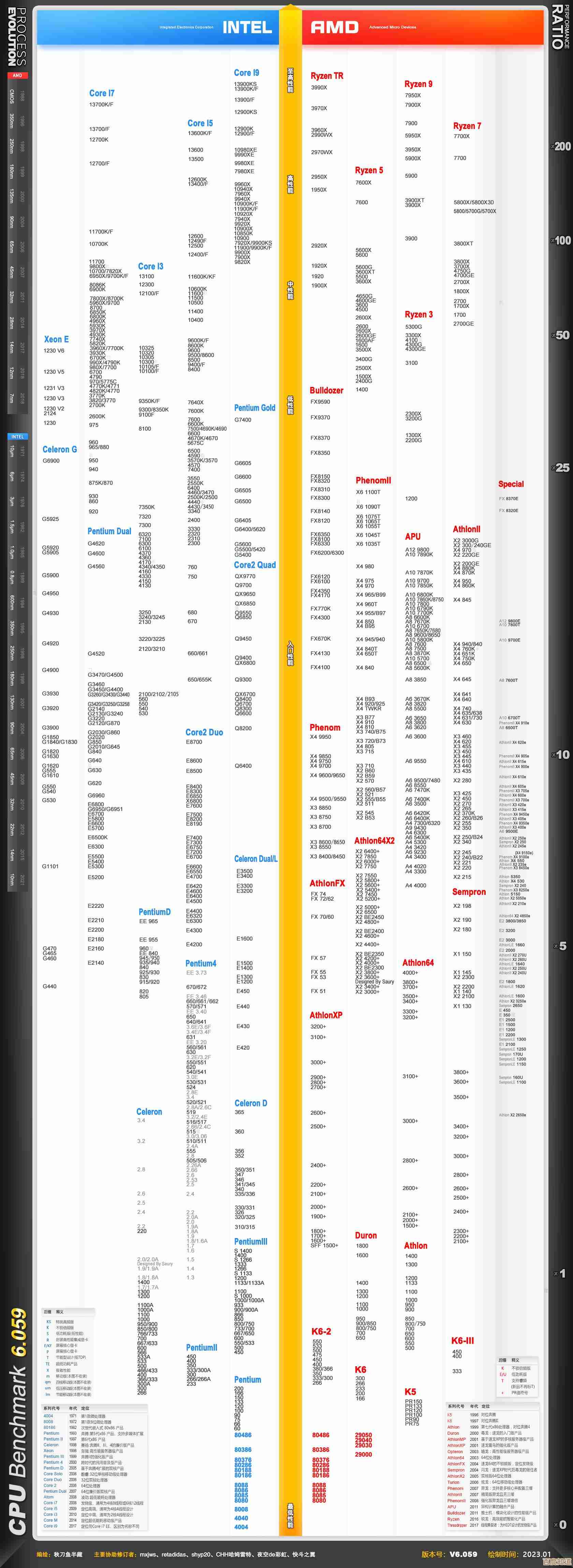 深度揭秘2016年度手机CPU天梯榜：处理器性能全维度横向评测