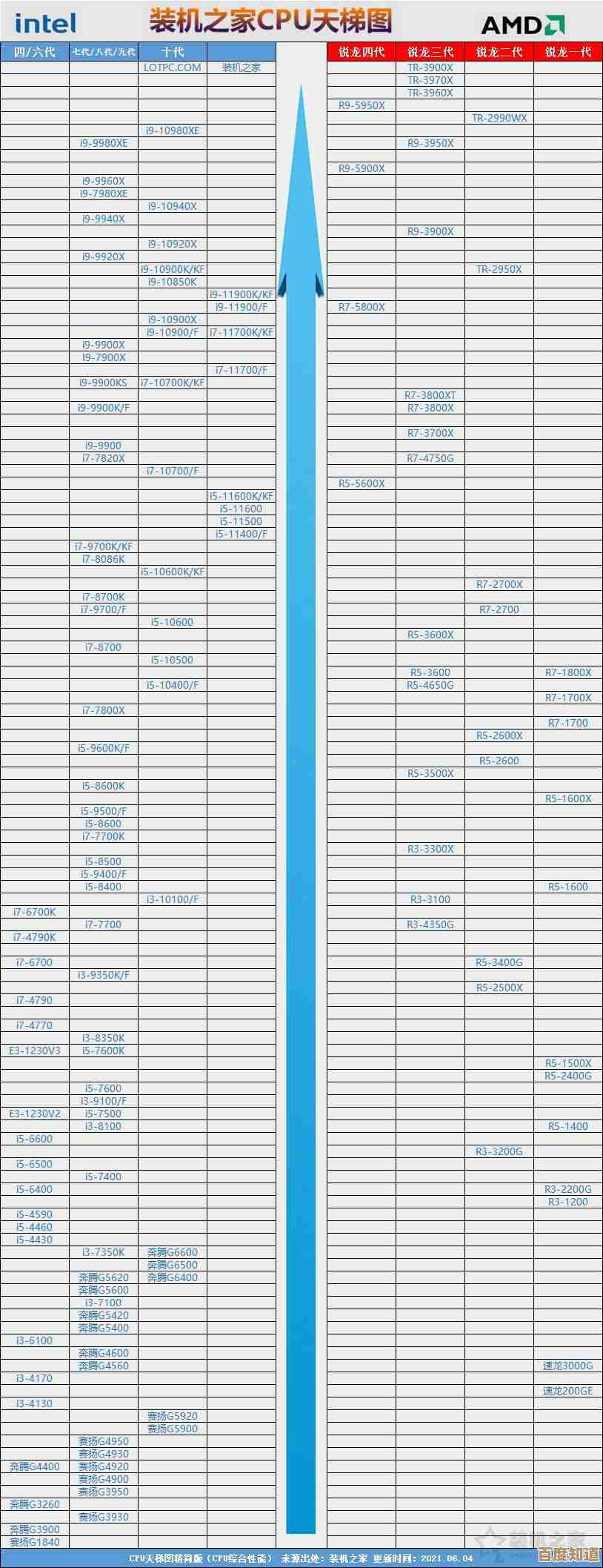 芯片性能天梯图:全面解析当前最强处理器的竞争态势 芯片性能天梯图:全面解析当前最强处理器的竞争态势