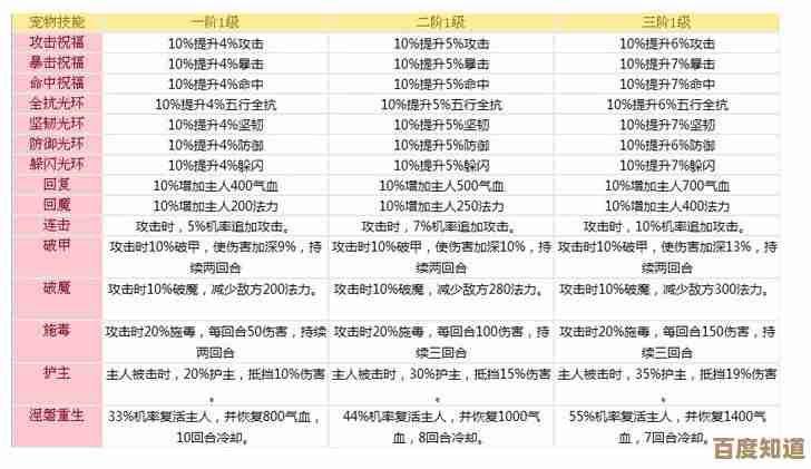梦幻飞仙宝宝技能怎么搭配,PVE、PVP常用套路和常见误区 梦幻飞仙宝宝技能怎么搭配,PVE、PVP常用套路和常见误区