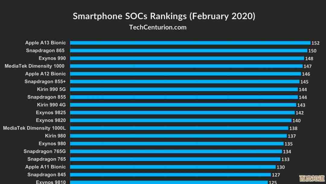 2019手机芯片性能天梯榜发布:全方位解析顶级芯片,帮你挑出心仪机型! 2019手机芯片性能天梯榜发布:全方位解析顶级芯片,帮你挑出心仪机型!