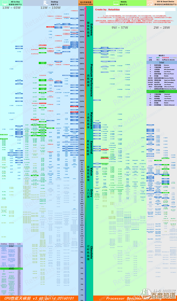 2014年三代笔记本CPU性能天梯图：帮你精准挑选最适合的处理器