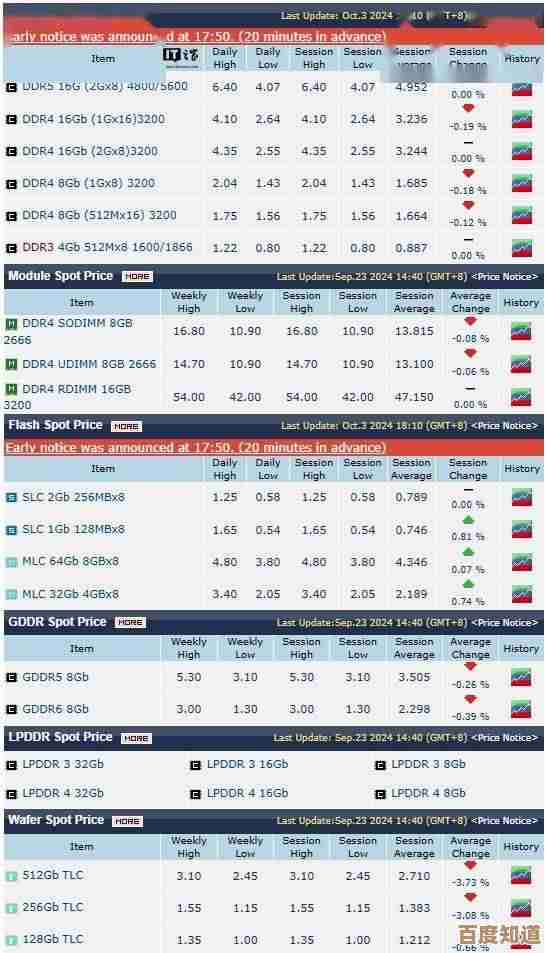 DDR内存条价格暴跌！实时报价与选购指南全解析