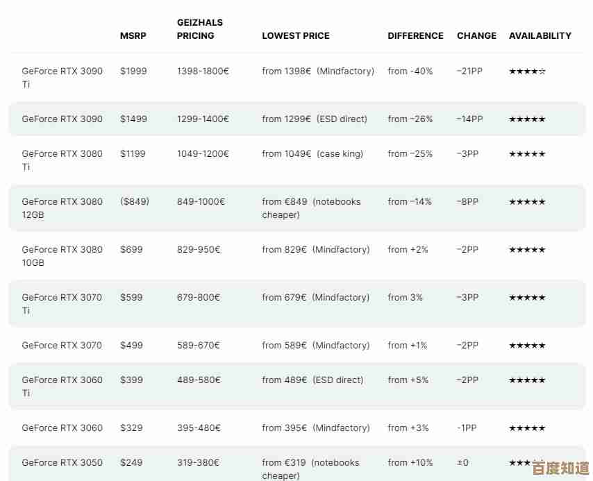 30系显卡性价比天梯全解析:市场迷雾下的虎口究竟何在