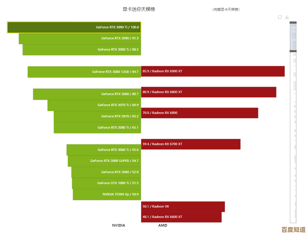 全新英伟达RTX3080显卡天梯图震撼登场,极致性能刷新纪录,带你进入游戏新境界! 全新英伟达RTX3080显卡天梯图震撼登场,极致性能刷新纪录,带你进入游戏新境界!
