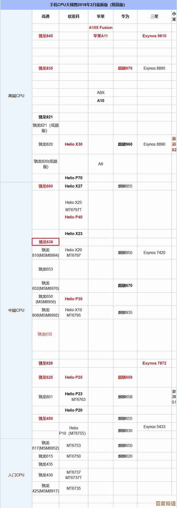 新一代CPU天梯图出炉：性能大幅提升，硬件选择一目了然！