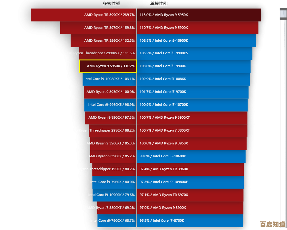 Ryzen5处理器天梯图2023完整版:详细性能分析与选购建议汇总 Ryzen5处理器天梯图2023完整版:详细性能分析与选购建议汇总