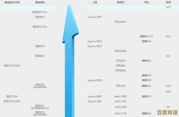 手机处理器怎么选?来看六月移动CPU天梯图及深度性能对比指南!