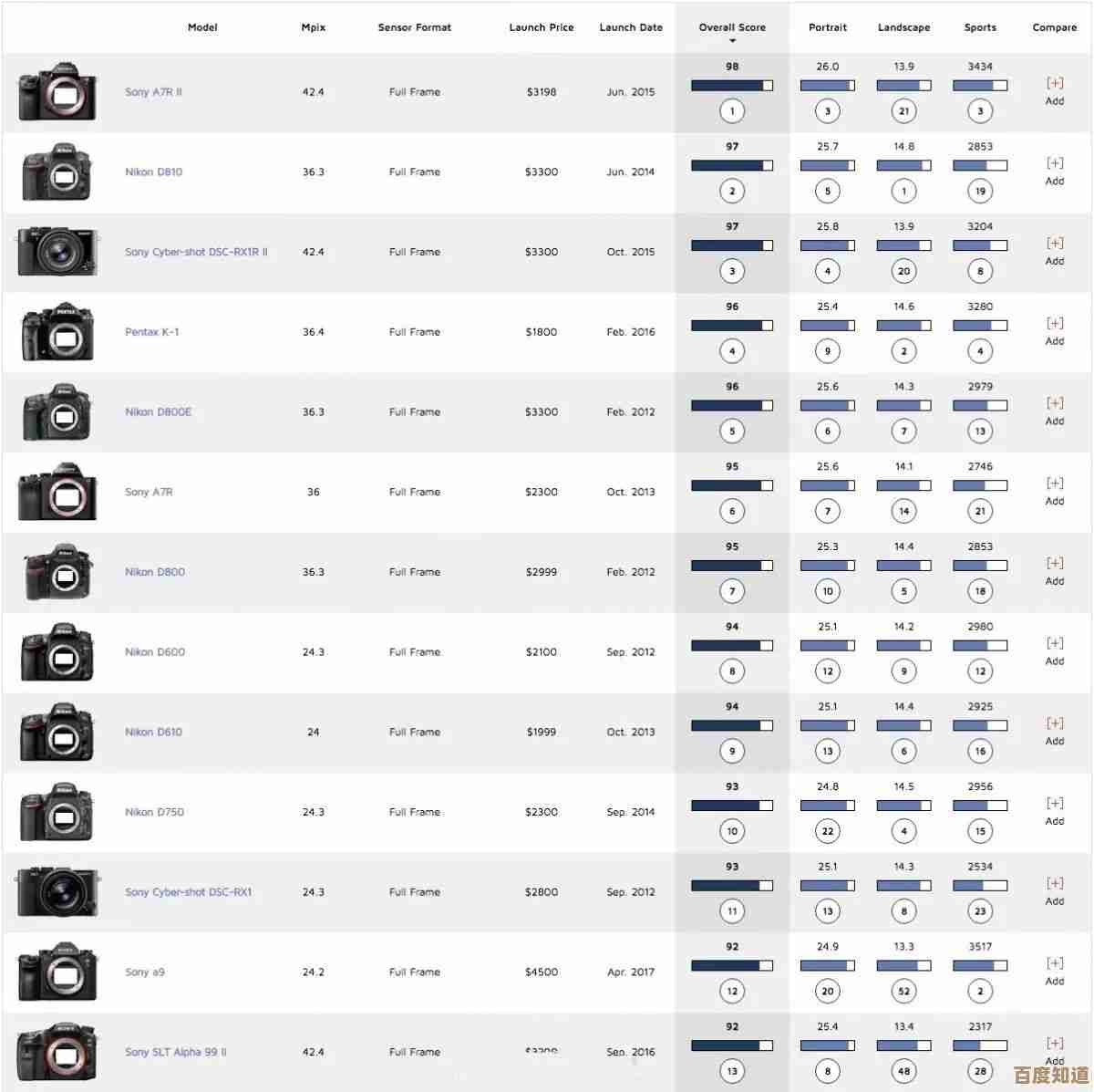 相机品牌天梯图深度解析:谁在画质与性能较量中脱颖而出?