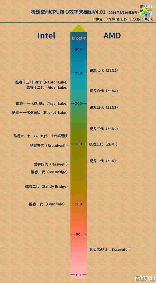 深入解读新一代CPU天梯图:你的硬件选择指南来了