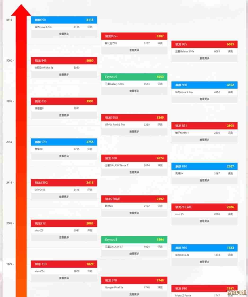 手机处理器天梯图权威发布:性能对比、实测数据与选购建议全解析!