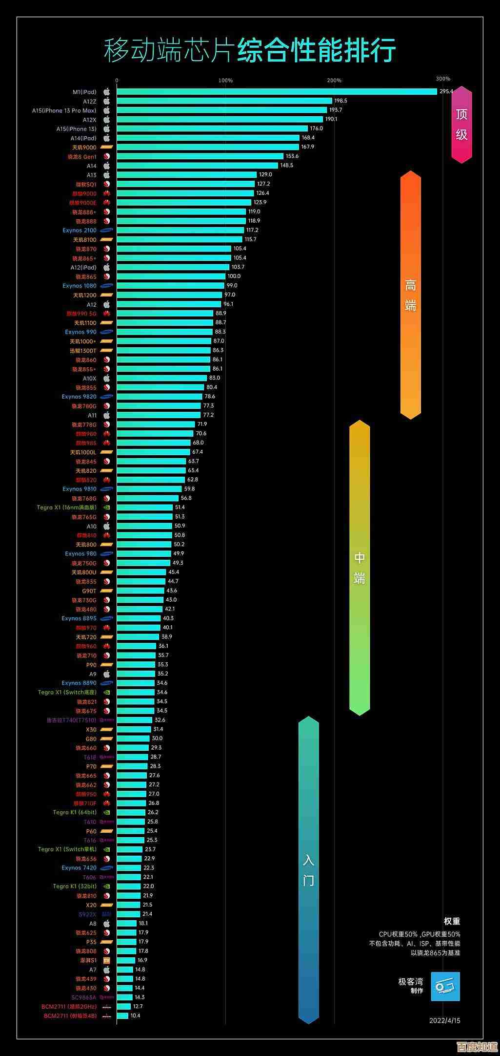 全面解读2019手机处理器天梯图:从旗舰到入门芯片性能详析