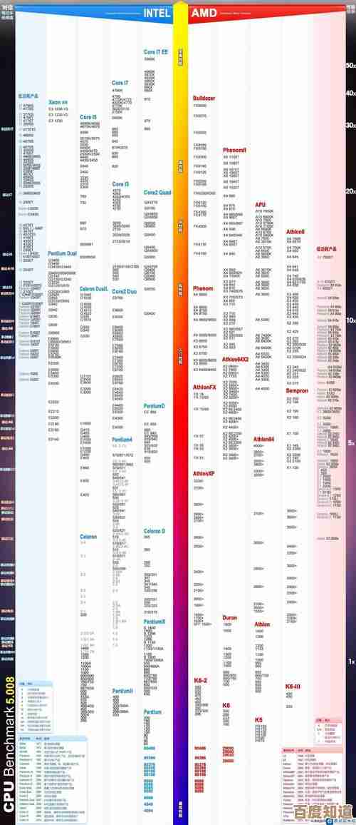 最新电脑CPU天梯排名出炉：2017年3月各型号性能实测与选购指南