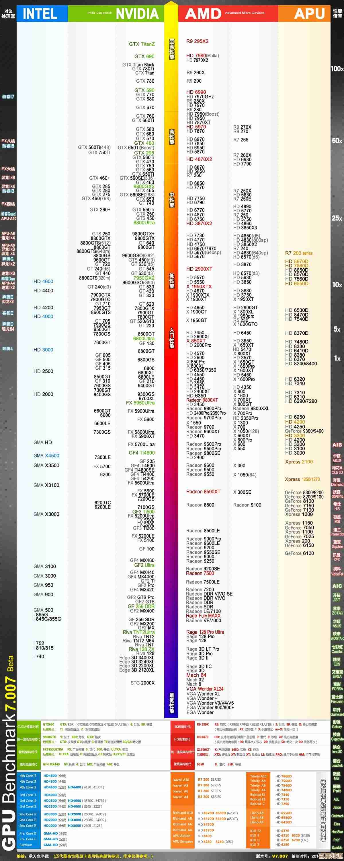 最新显卡天梯图发布！8月高性价比显卡推荐及性能对比一览