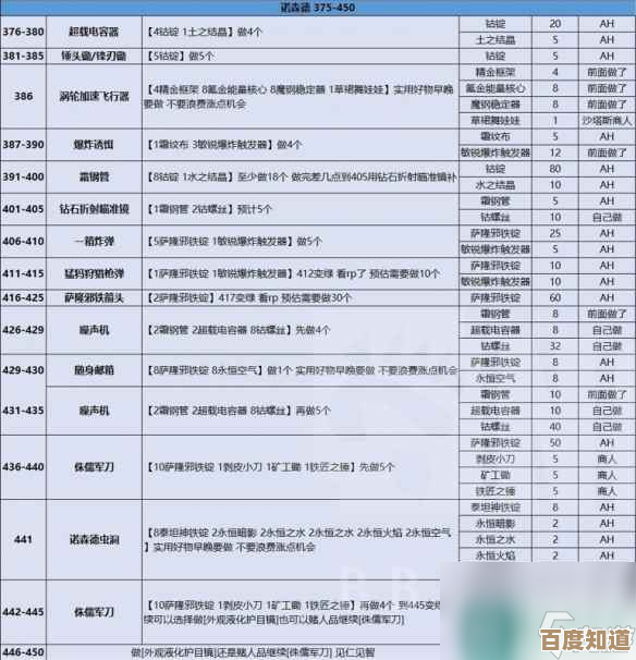 魔兽世界wlk工程1-450升级材料一览，材料去哪儿找…碎碎念