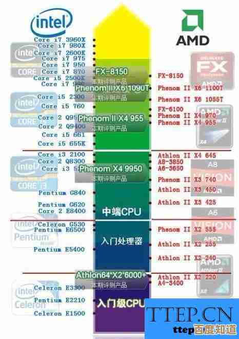 最新CPU性能天梯图发布：全方位对比处理器表现，帮您精准选购高性价比电脑硬件！