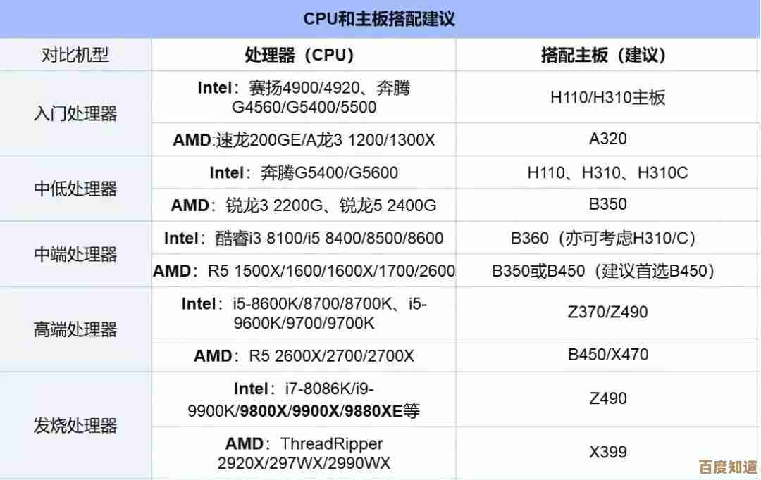 深度解读Intel主板分级天梯图，选购指南一目了然
