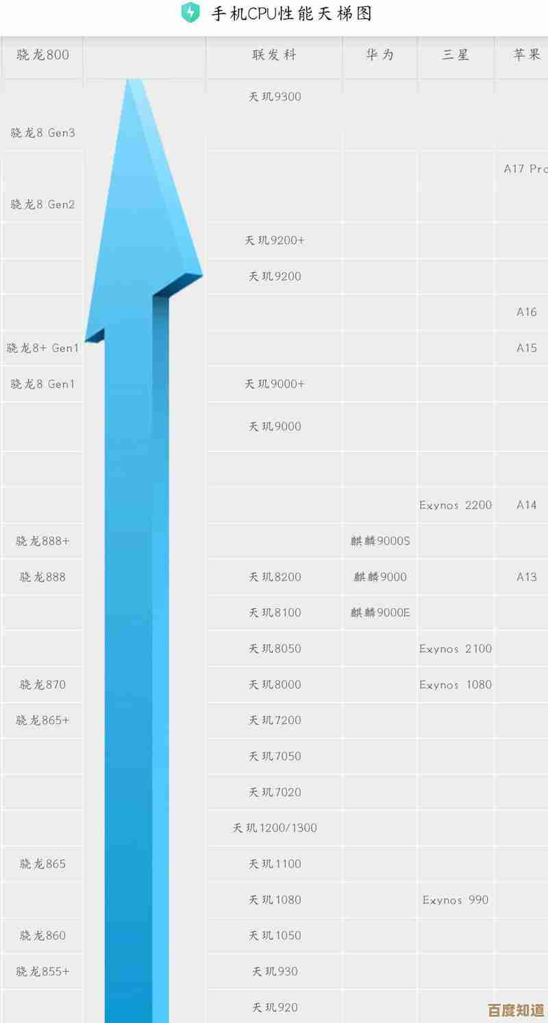 如何准确调出手机CPU性能天梯图：操作指南与技巧分享