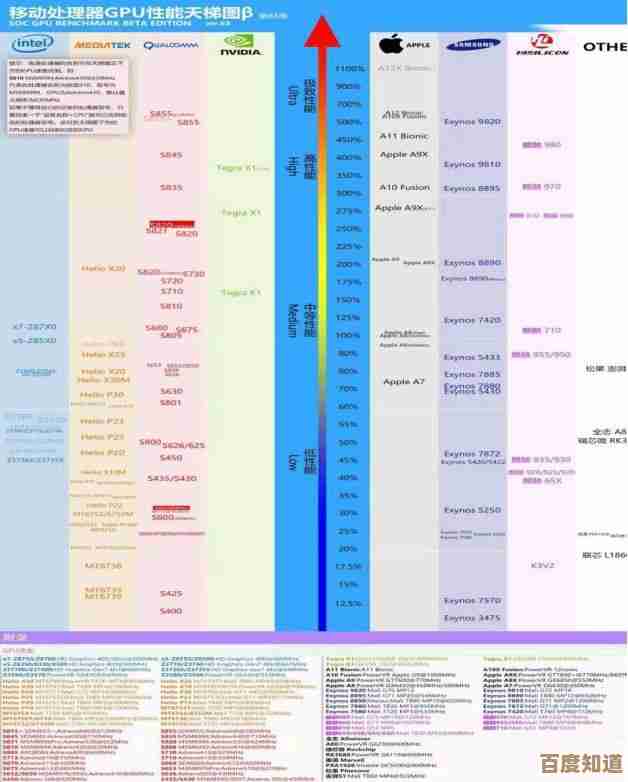 移动设备处理器性能全解析：CPU天梯图助你选对旗舰芯