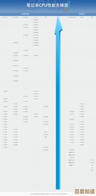 移动芯片性能天梯图重磅更新，覆盖主流机型处理器排行与技术对比