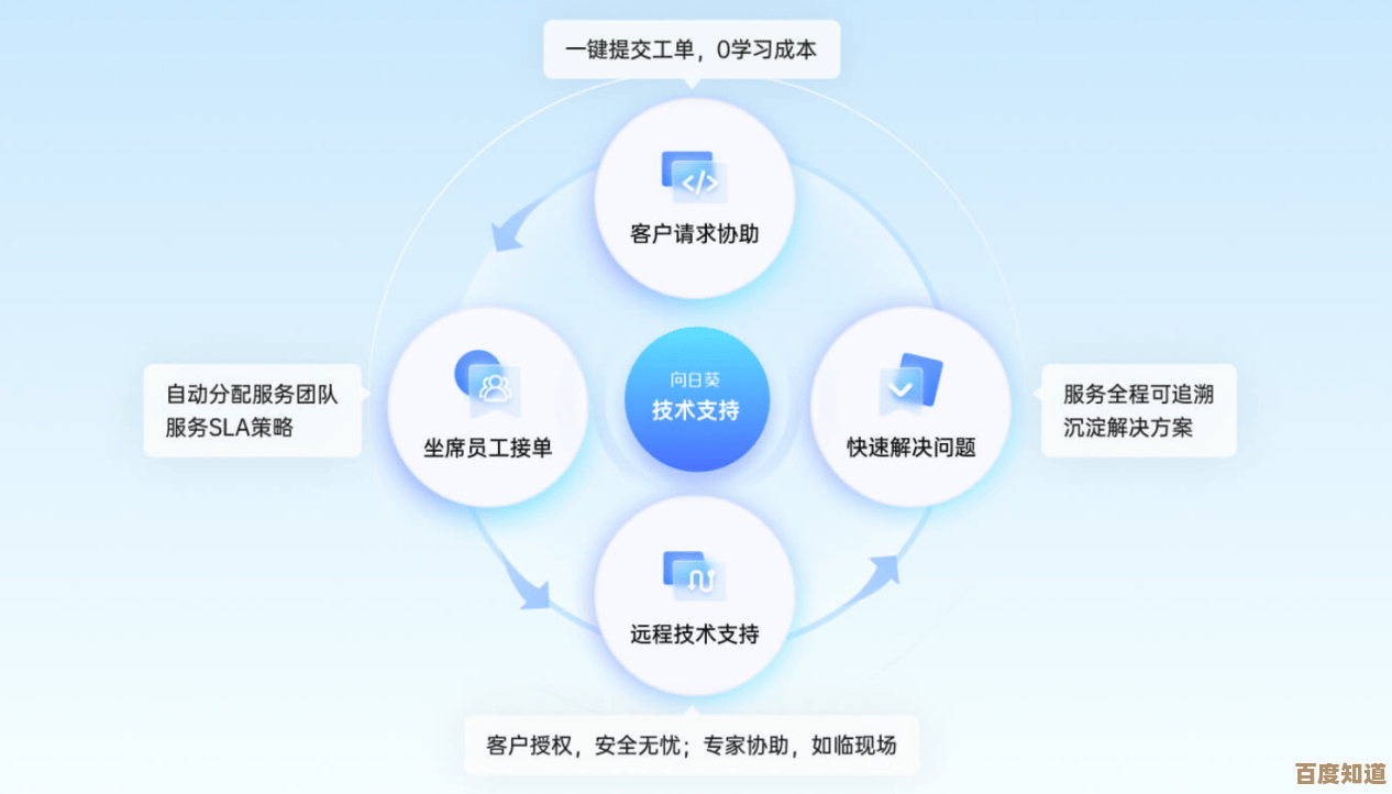 系统服务：优化技术支持流程，提升维护效率与用户体验