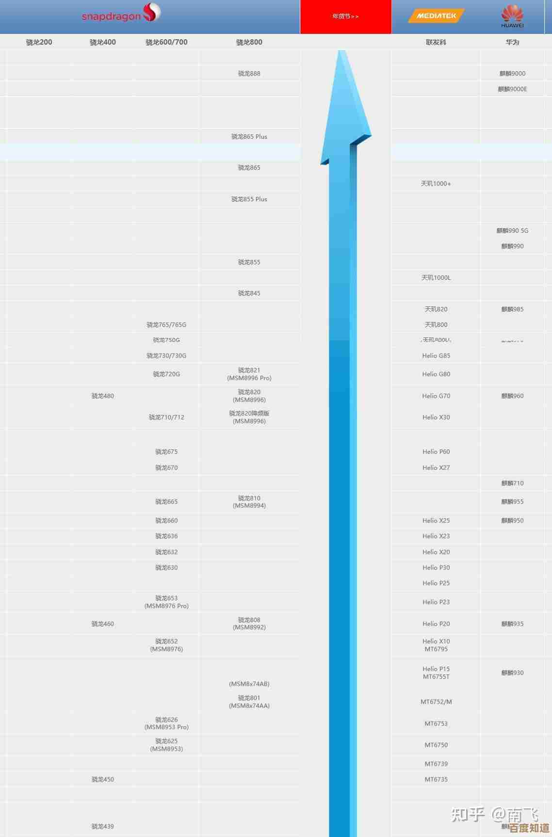 高通处理器天梯图:揭秘性能霸主的巅峰排行 高通处理器天梯图:揭秘性能霸主的巅峰排行