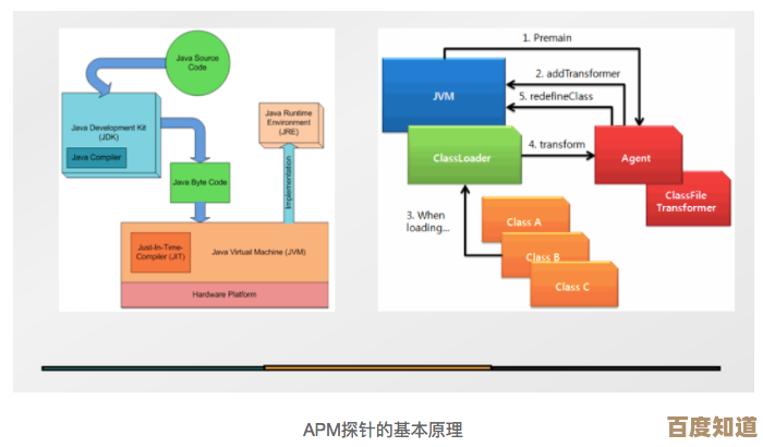 应用性能管理（APM）核心原理解析：从基础概念到高效实践方法