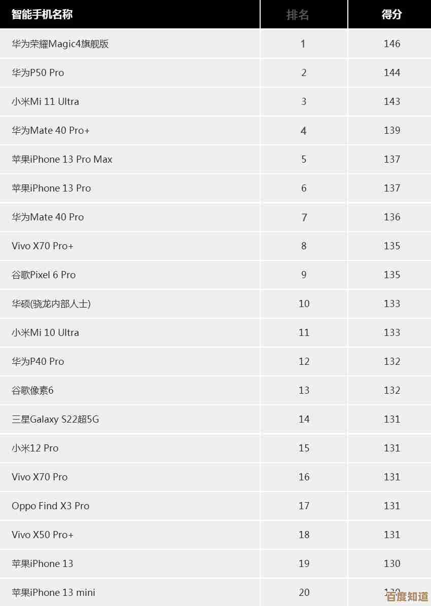 从传感器到算法:手机拍照芯片天梯图全景解析摄影技术演进 从传感器到算法:手机拍照芯片天梯图全景解析摄影技术演进