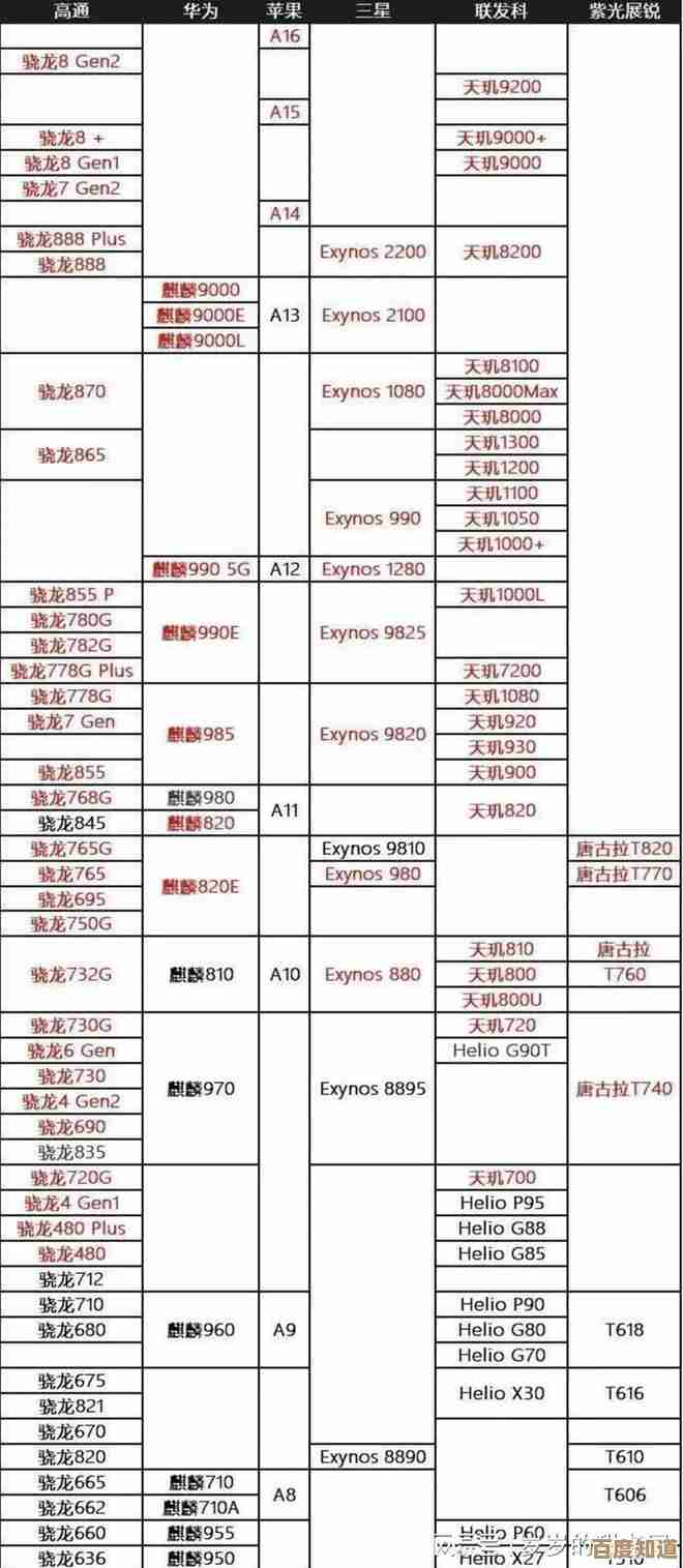 2023手机处理器天梯图解析：性能与品质如何协同进化