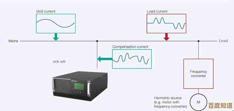 专业电源滤波解决方案：净化电流谐波，助力工业系统安全平稳运行