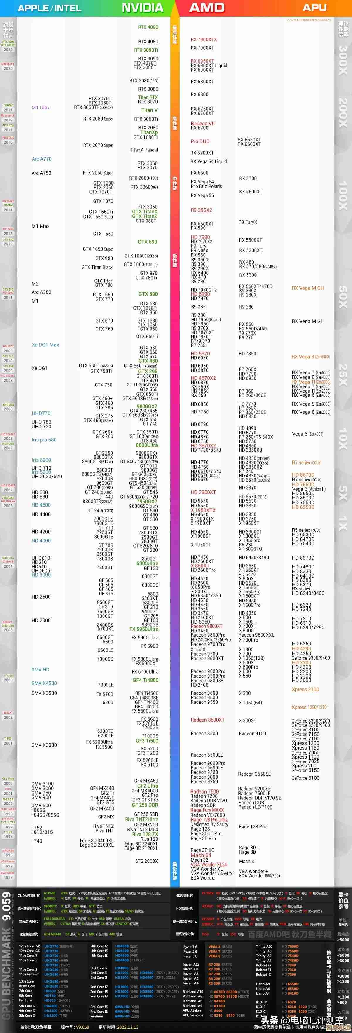显卡性能天梯图权威发布：涵盖最新型号，性能排名一目了然！