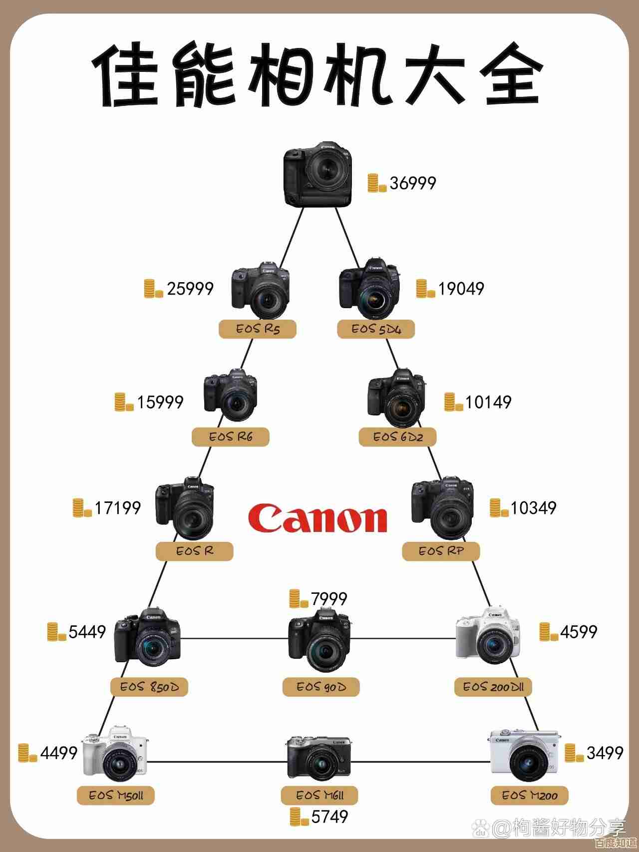 深入解读佳能单反相机天梯图,轻松挑选最适合你的摄影利器与搭配方案! 深入解读佳能单反相机天梯图,轻松挑选最适合你的摄影利器与搭配方案!