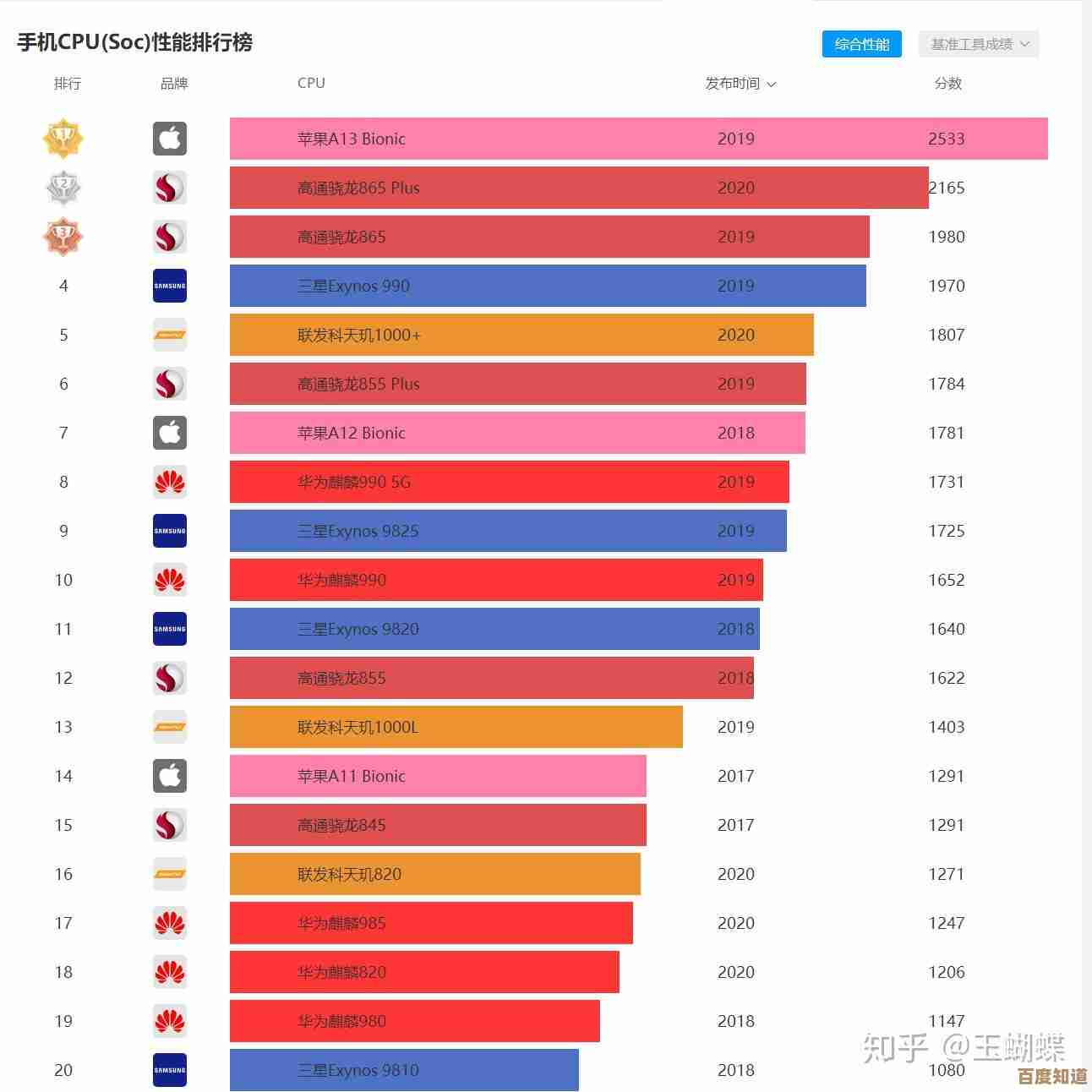 需要芯片性能对比？这些天梯图工具让你的方案选择更精准高效！