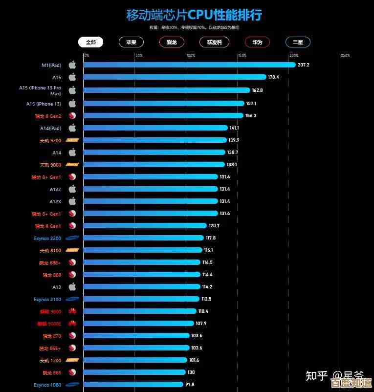 手机CPU天梯图手机版:全面解读处理器性能与选购指南 手机CPU天梯图手机版:全面解读处理器性能与选购指南
